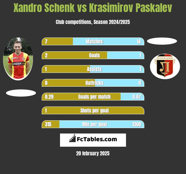 Xandro Schenk vs Krasimirov Paskalev h2h player stats