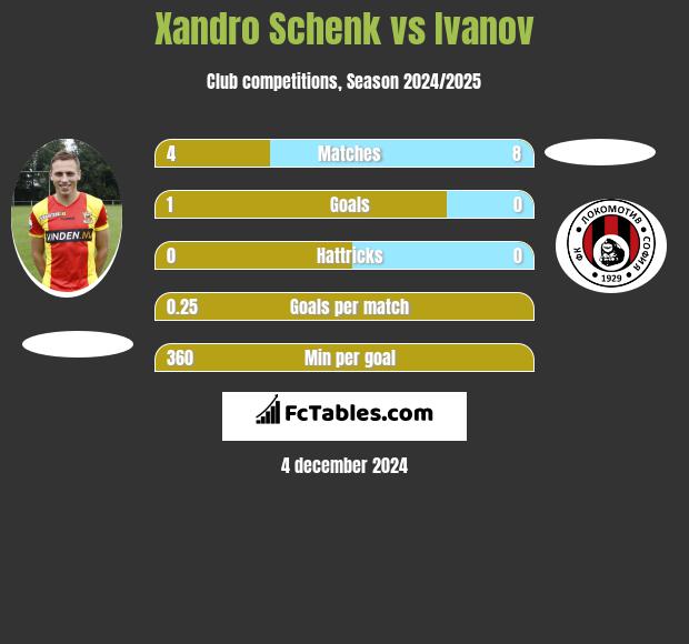 Xandro Schenk vs Ivanov h2h player stats