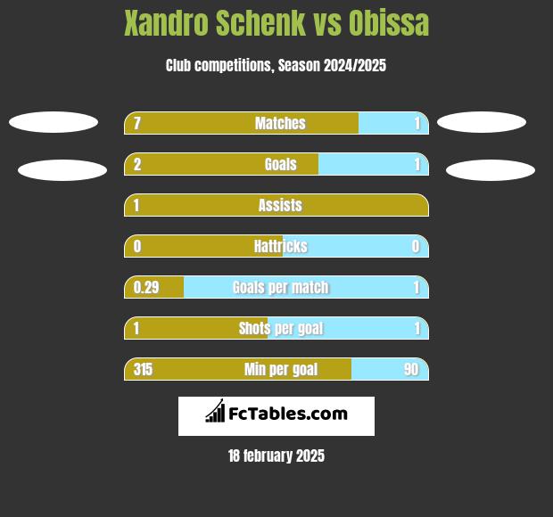 Xandro Schenk vs Obissa h2h player stats