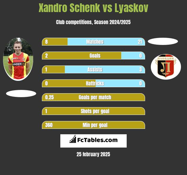 Xandro Schenk vs Lyaskov h2h player stats