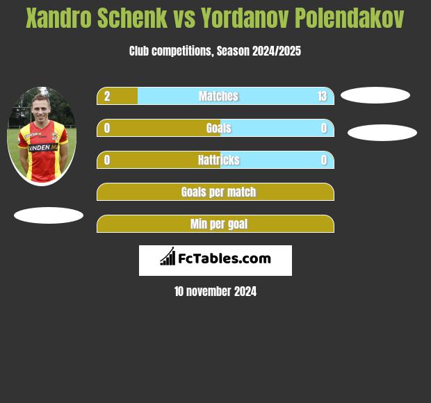 Xandro Schenk vs Yordanov Polendakov h2h player stats