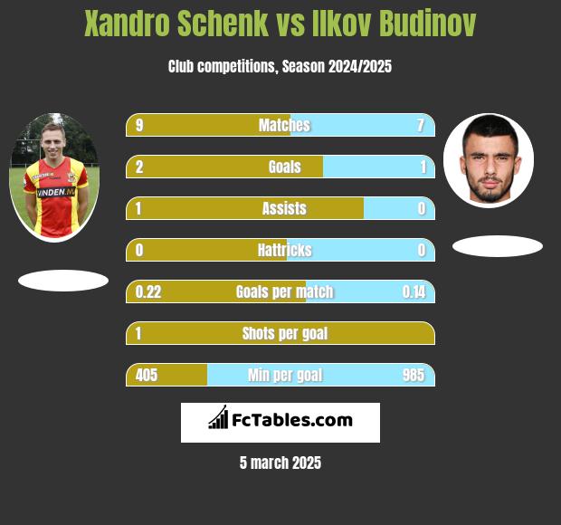 Xandro Schenk vs Ilkov Budinov h2h player stats