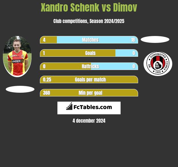 Xandro Schenk vs Dimov h2h player stats