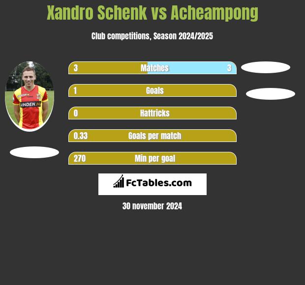 Xandro Schenk vs Acheampong h2h player stats