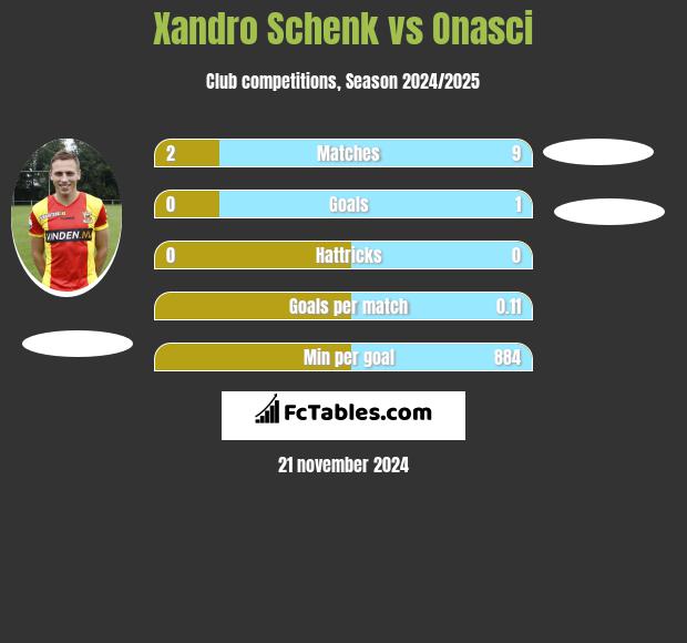 Xandro Schenk vs Onasci h2h player stats