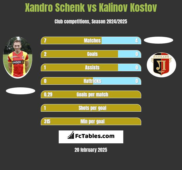 Xandro Schenk vs Kalinov Kostov h2h player stats