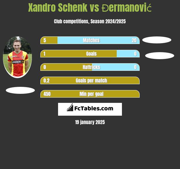 Xandro Schenk vs Đermanović h2h player stats