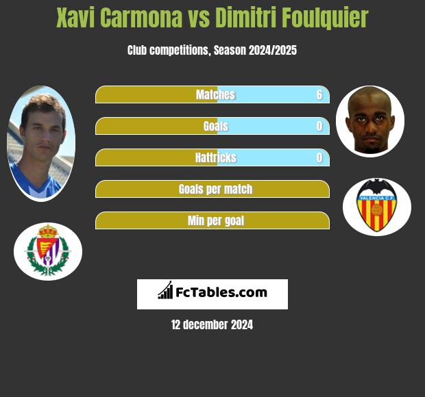 Xavi Carmona vs Dimitri Foulquier h2h player stats