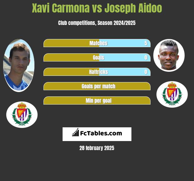 Xavi Carmona vs Joseph Aidoo h2h player stats