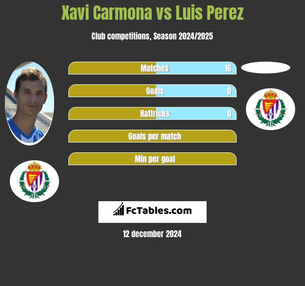 Xavi Carmona vs Luis Perez h2h player stats