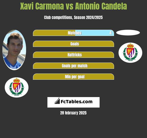 Xavi Carmona vs Antonio Candela h2h player stats