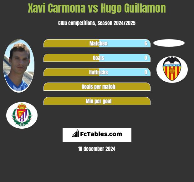 Xavi Carmona vs Hugo Guillamon h2h player stats