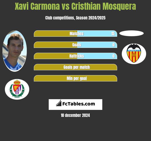 Xavi Carmona vs Cristhian Mosquera h2h player stats