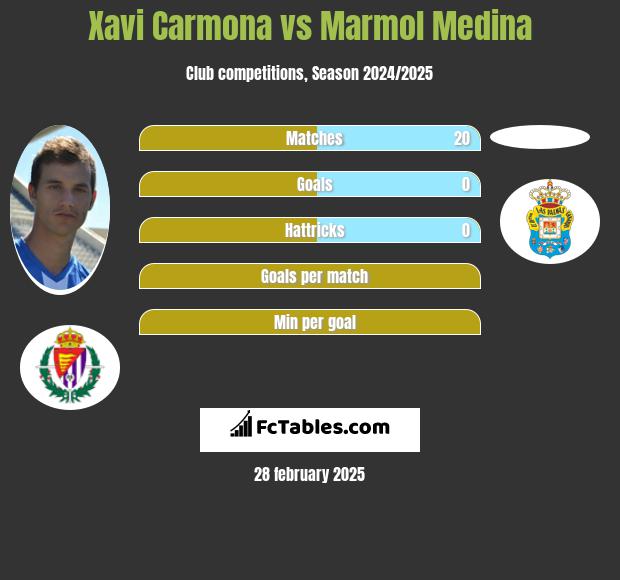 Xavi Carmona vs Marmol Medina h2h player stats