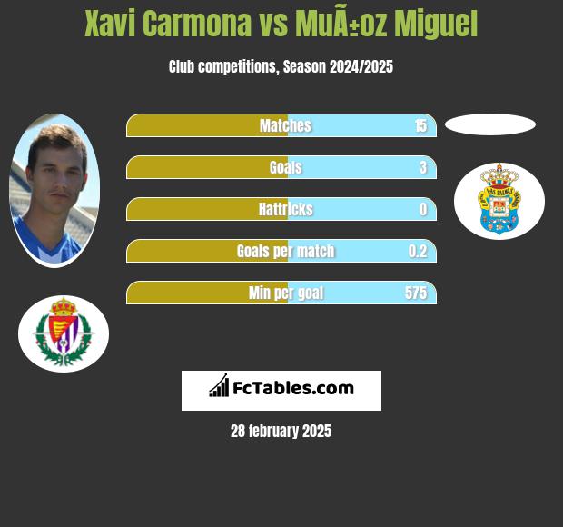 Xavi Carmona vs MuÃ±oz Miguel h2h player stats