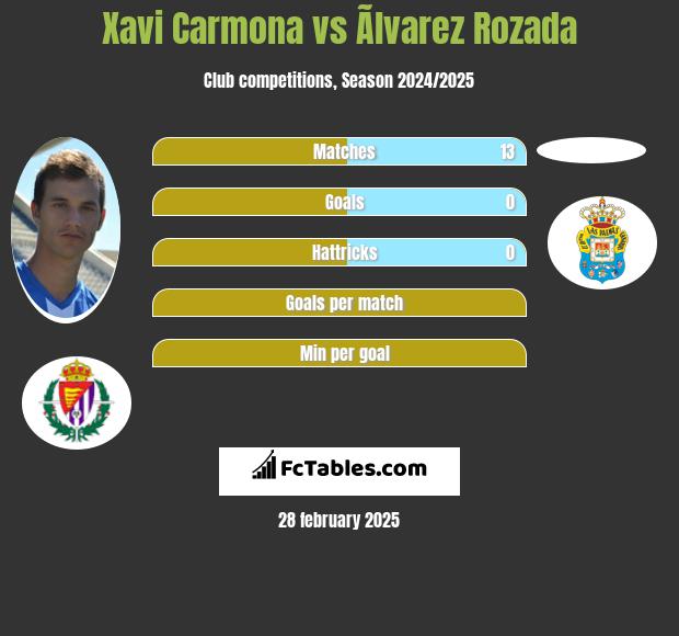 Xavi Carmona vs Ãlvarez Rozada h2h player stats