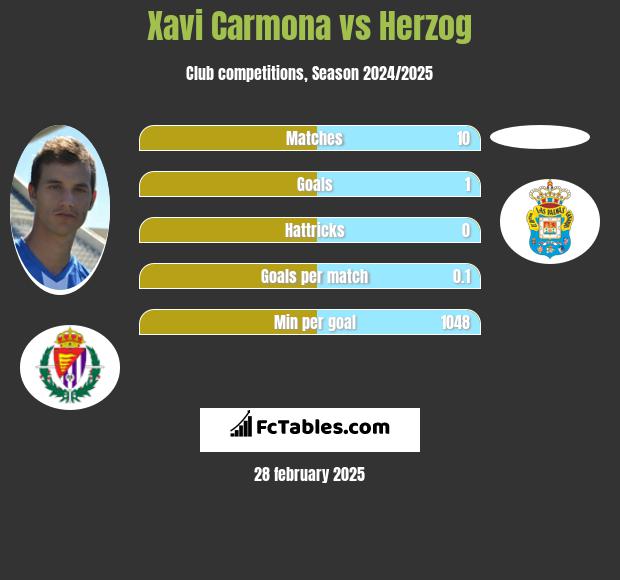 Xavi Carmona vs Herzog h2h player stats