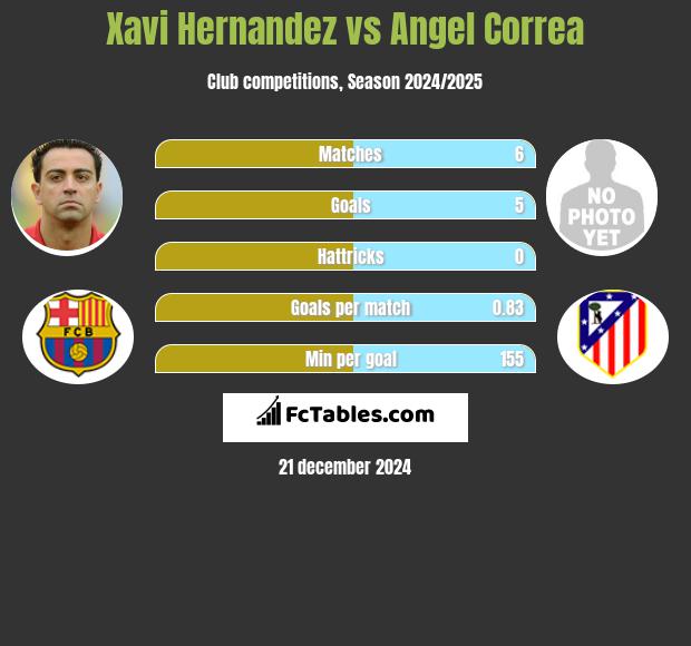 Xavi Hernandez vs Angel Correa h2h player stats