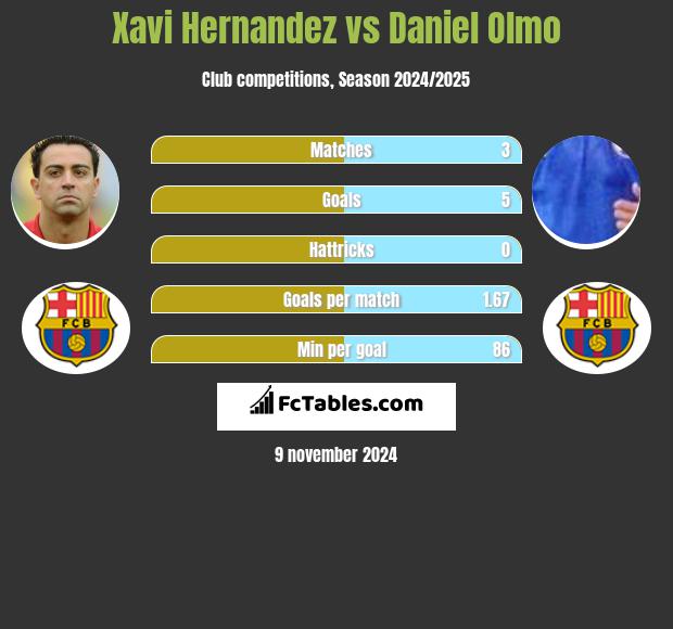 Xavi Hernandez vs Daniel Olmo h2h player stats