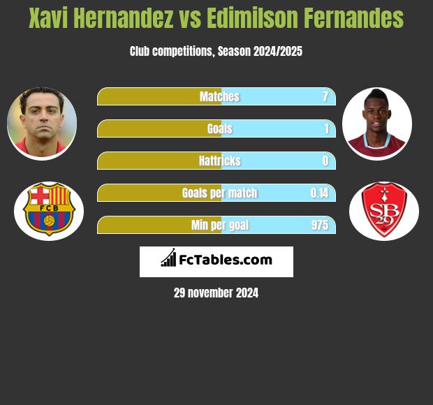 Xavi Hernandez vs Edimilson Fernandes h2h player stats