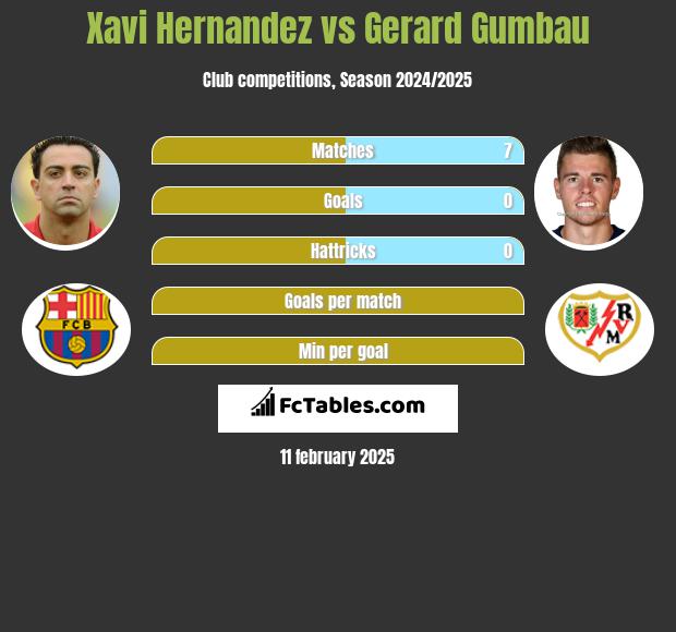 Xavi Hernandez vs Gerard Gumbau h2h player stats