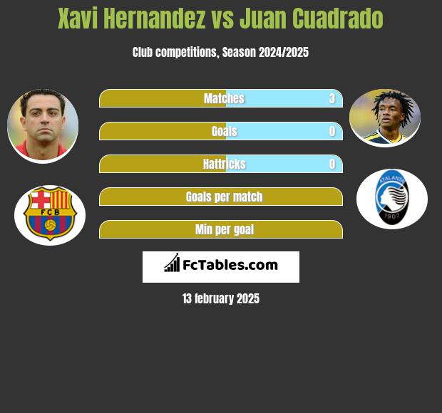 Xavi Hernandez vs Juan Cuadrado h2h player stats