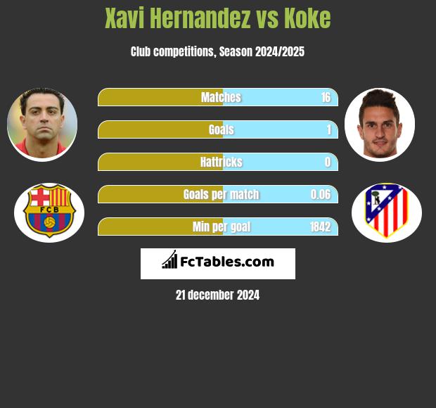 Xavi Hernandez vs Koke h2h player stats