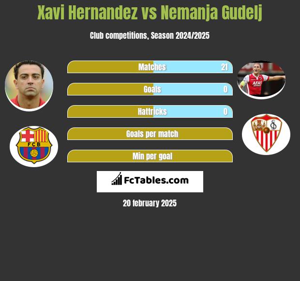 Xavi Hernandez vs Nemanja Gudelj h2h player stats