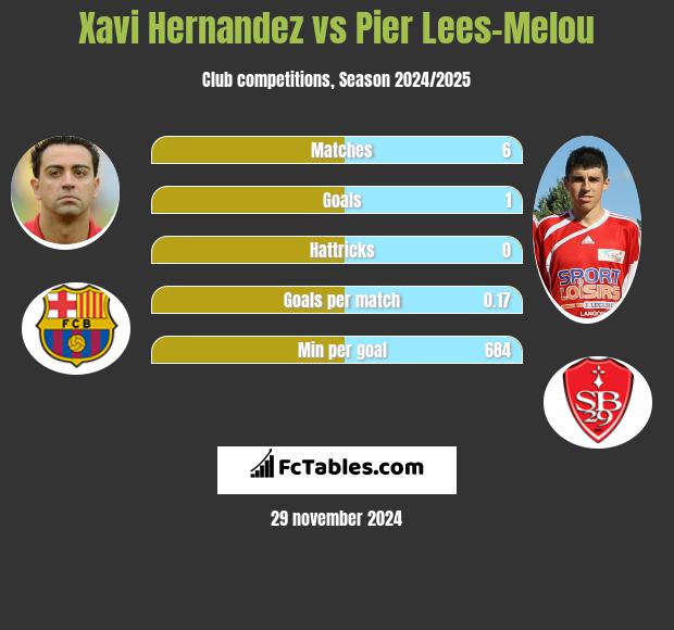 Xavi Hernandez vs Pier Lees-Melou h2h player stats