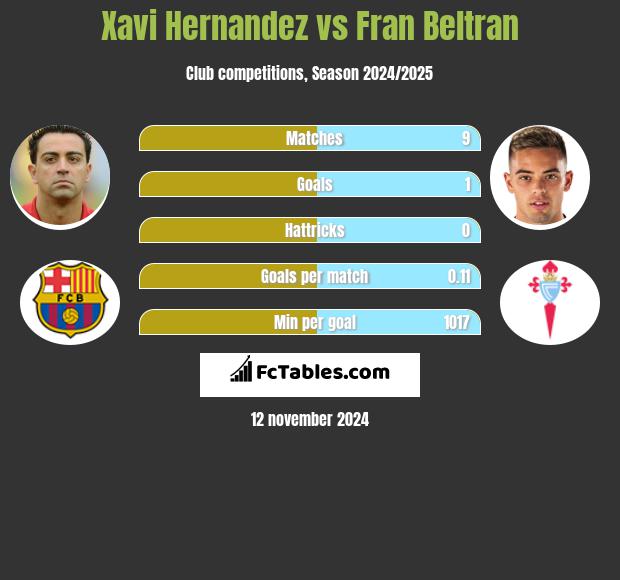 Xavi Hernandez vs Fran Beltran h2h player stats