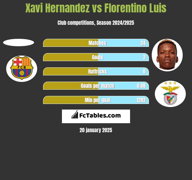 Xavi Hernandez vs Florentino Luis h2h player stats