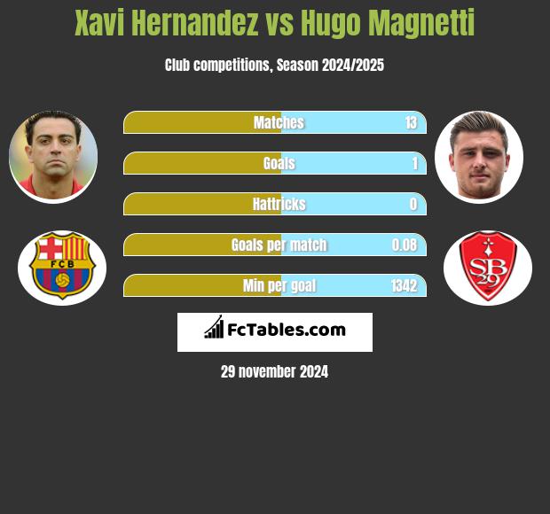 Xavi Hernandez vs Hugo Magnetti h2h player stats