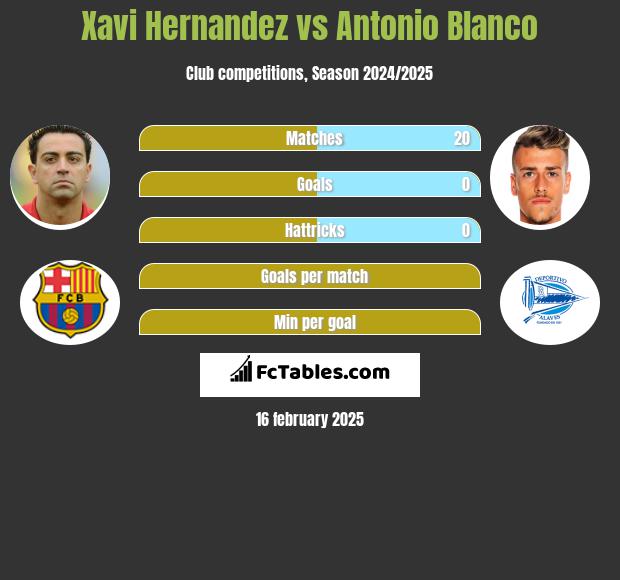 Xavi Hernandez vs Antonio Blanco h2h player stats