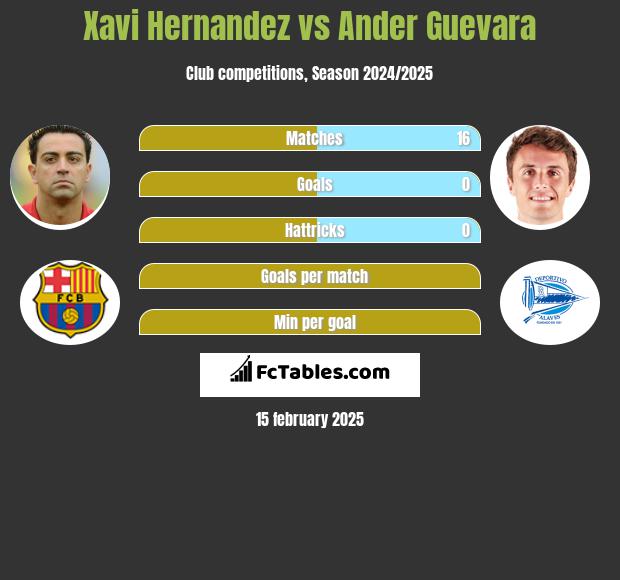 Xavi Hernandez vs Ander Guevara h2h player stats