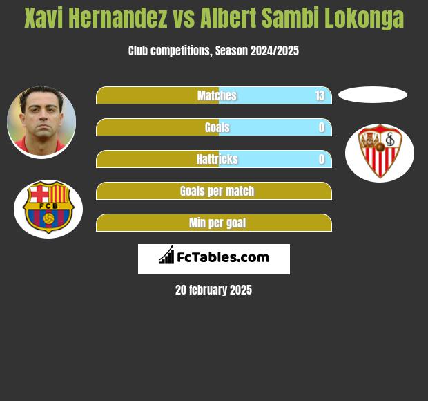 Xavi Hernandez vs Albert Sambi Lokonga h2h player stats