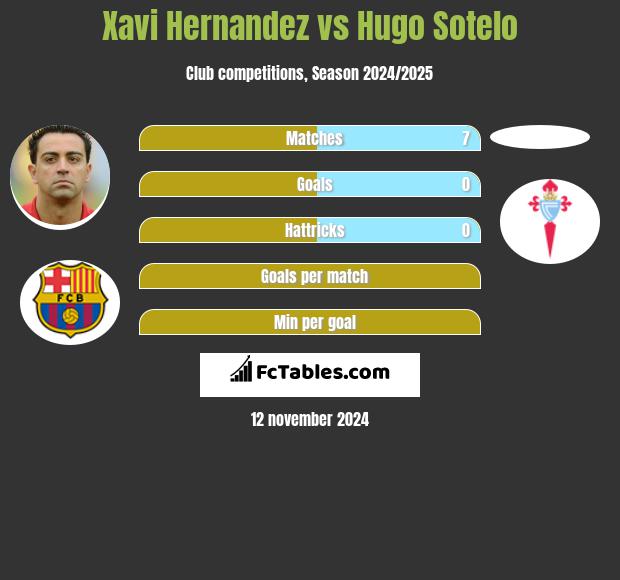 Xavi Hernandez vs Hugo Sotelo h2h player stats