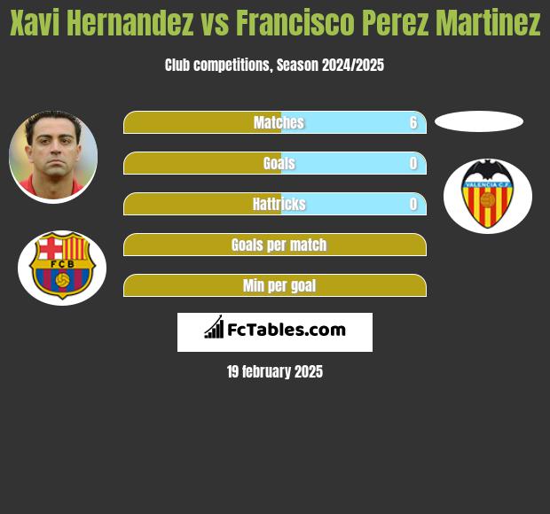 Xavi Hernandez vs Francisco Perez Martinez h2h player stats