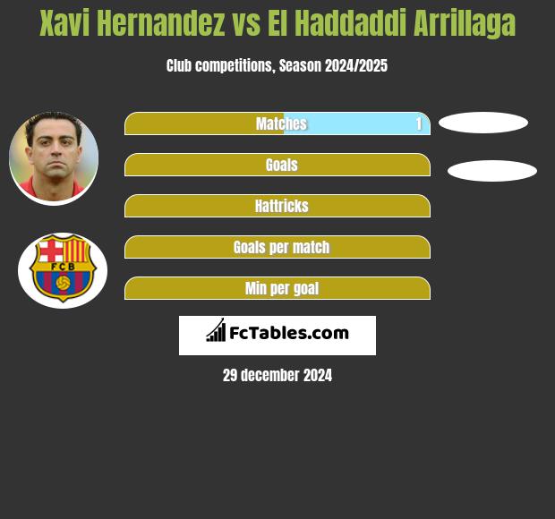 Xavi Hernandez vs El Haddaddi Arrillaga h2h player stats