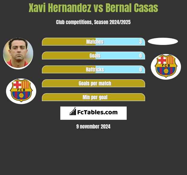 Xavi Hernandez vs Bernal Casas h2h player stats