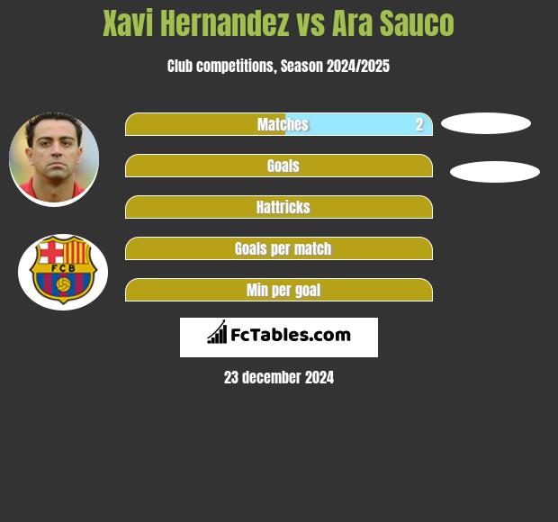 Xavi Hernandez vs Ara Sauco h2h player stats