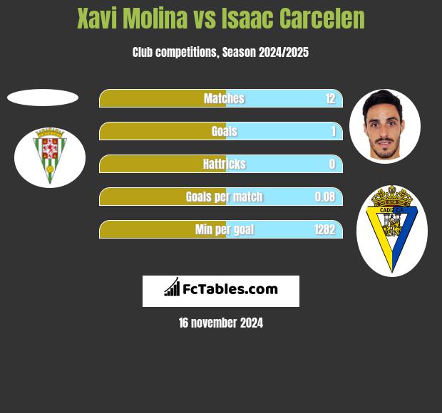 Xavi Molina vs Isaac Carcelen h2h player stats