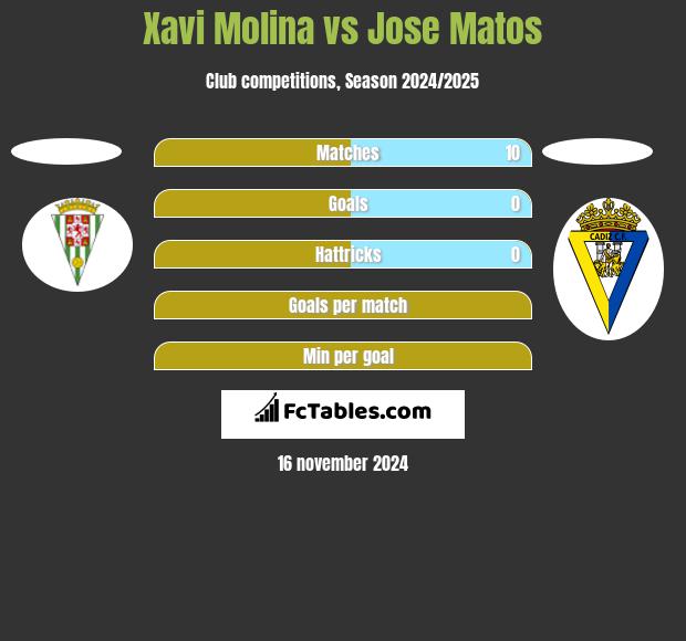 Xavi Molina vs Jose Matos h2h player stats