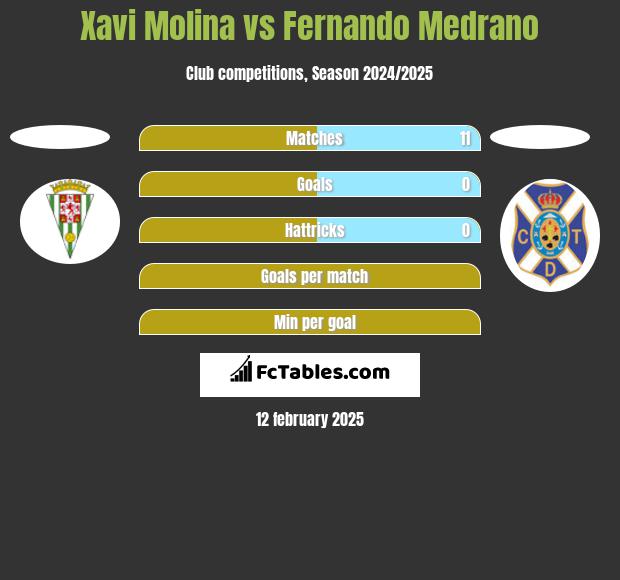 Xavi Molina vs Fernando Medrano h2h player stats