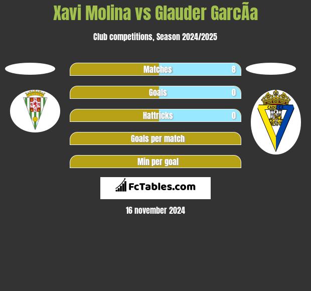 Xavi Molina vs Glauder GarcÃ­a h2h player stats