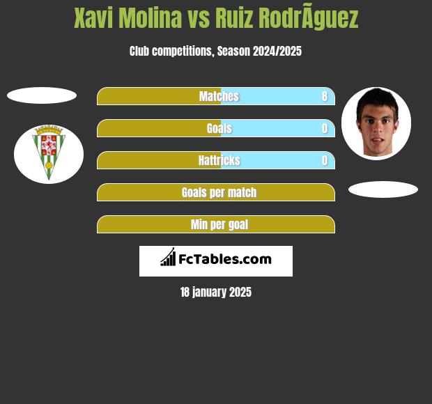 Xavi Molina vs Ruiz RodrÃ­guez h2h player stats