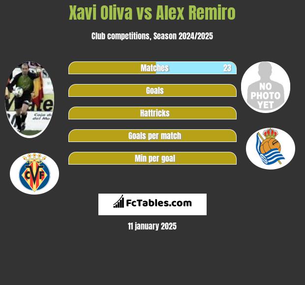 Xavi Oliva vs Alex Remiro h2h player stats