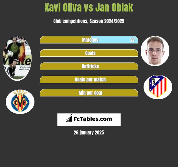 Xavi Oliva vs Jan Oblak h2h player stats