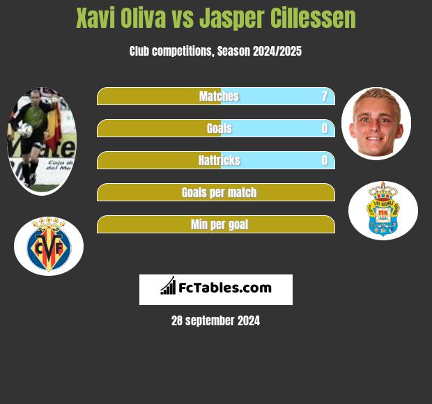 Xavi Oliva vs Jasper Cillessen h2h player stats