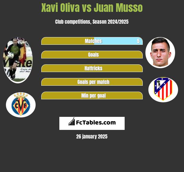 Xavi Oliva vs Juan Musso h2h player stats