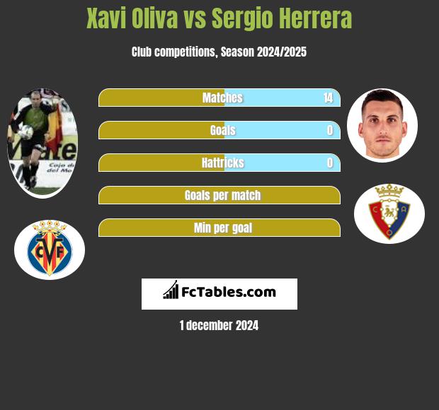 Xavi Oliva vs Sergio Herrera h2h player stats